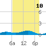 South tide chart for Wednesday, July 10, 2024