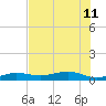 South tide chart for Thursday, July 11, 2024