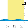 South tide chart for Friday, July 12, 2024