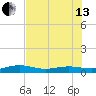 South tide chart for Saturday, July 13, 2024