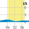 South tide chart for Monday, July 15, 2024