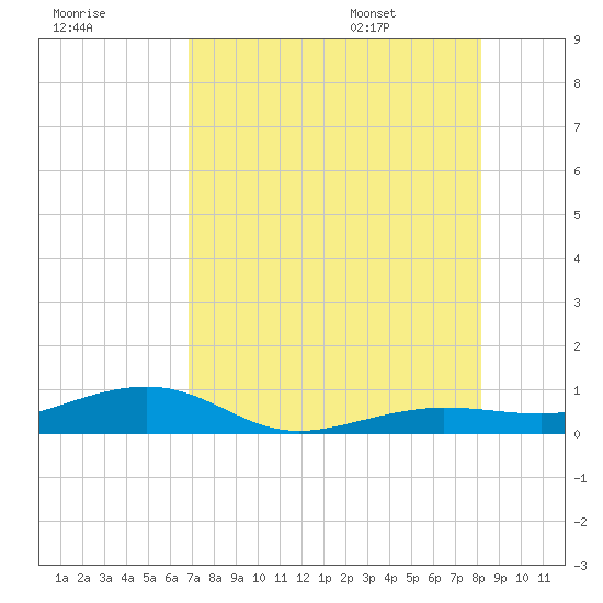 South tide chart for Sunday, July 28, 2024
