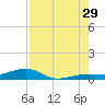 South tide chart for Monday, July 29, 2024