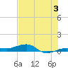 South tide chart for Wednesday, July 3, 2024