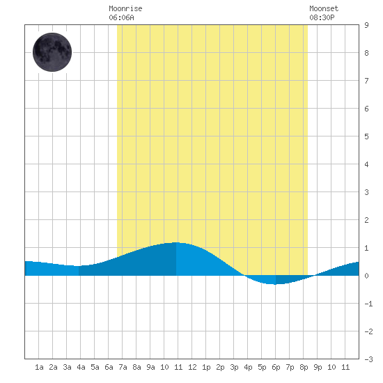 South tide chart for Friday, July 5, 2024