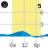 South tide chart for Friday, July 5, 2024