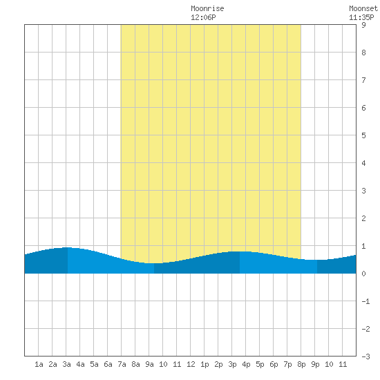 South tide chart for Saturday, August 10, 2024