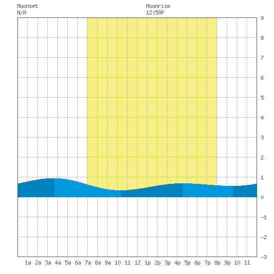South tide chart for Sunday, August 11, 2024