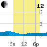 South tide chart for Monday, August 12, 2024