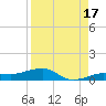 South tide chart for Saturday, August 17, 2024