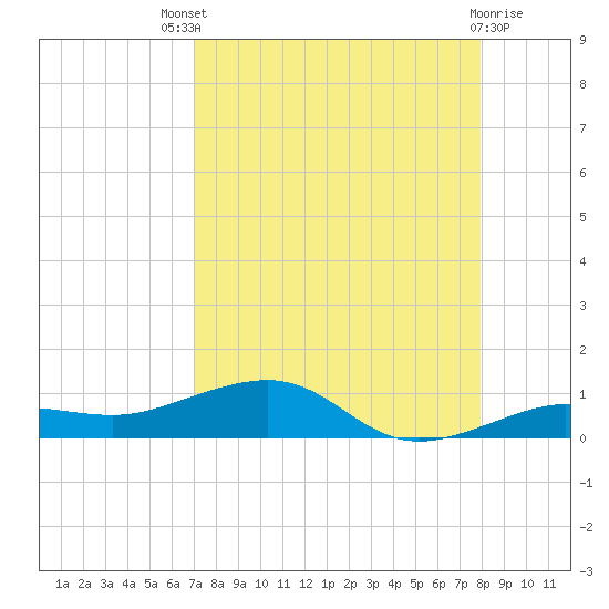 South tide chart for Sunday, August 18, 2024