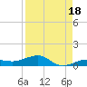 South tide chart for Sunday, August 18, 2024