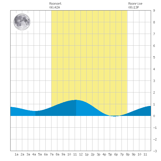 South tide chart for Monday, August 19, 2024