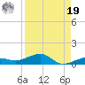 South tide chart for Monday, August 19, 2024