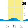 South tide chart for Tuesday, August 20, 2024