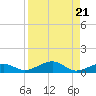 South tide chart for Wednesday, August 21, 2024