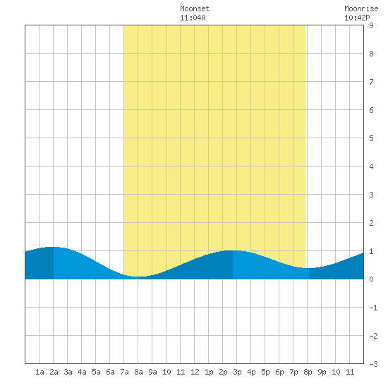 South tide chart for Friday, August 23, 2024
