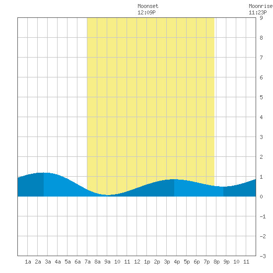 South tide chart for Saturday, August 24, 2024