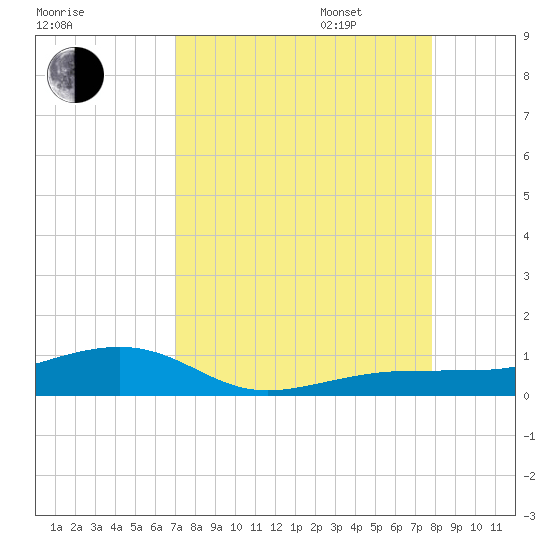 South tide chart for Monday, August 26, 2024
