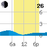 South tide chart for Monday, August 26, 2024