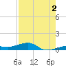 South tide chart for Friday, August 2, 2024