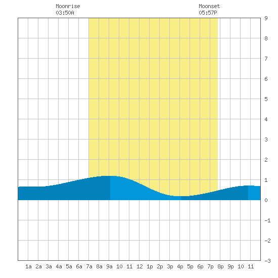 South tide chart for Friday, August 30, 2024