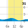 South tide chart for Saturday, August 31, 2024
