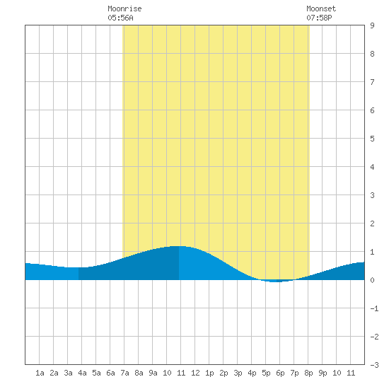 South tide chart for Saturday, August 3, 2024