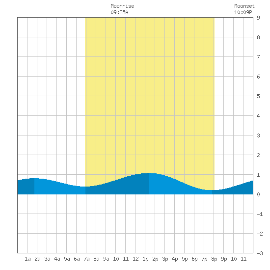 South tide chart for Wednesday, August 7, 2024