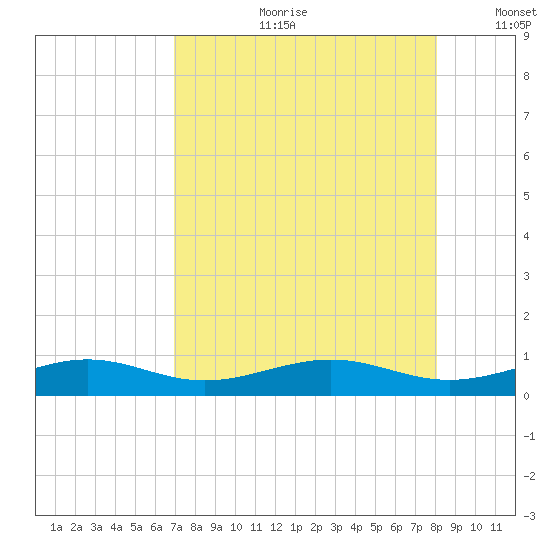 South tide chart for Friday, August 9, 2024
