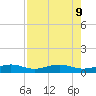 South tide chart for Friday, August 9, 2024
