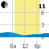South tide chart for Wednesday, September 11, 2024