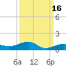 South tide chart for Monday, September 16, 2024