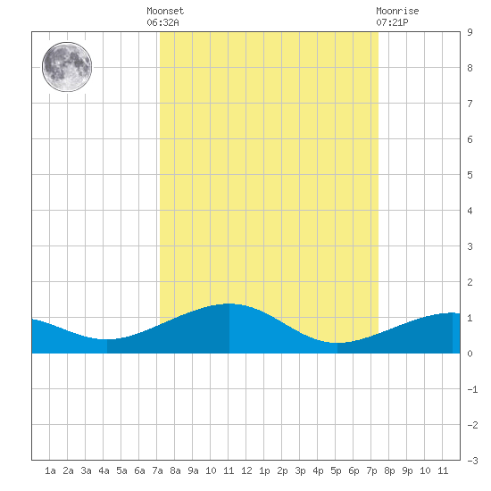 South tide chart for Tuesday, September 17, 2024