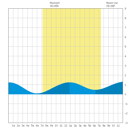 South tide chart for Thursday, September 19, 2024