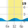 South tide chart for Thursday, September 19, 2024