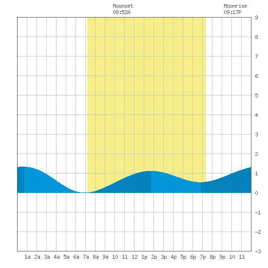 South tide chart for Friday, September 20, 2024