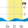 South tide chart for Friday, September 20, 2024