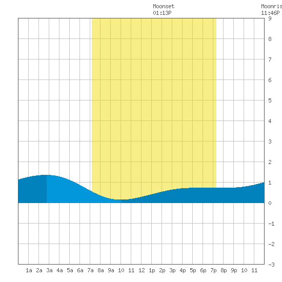 South tide chart for Monday, September 23, 2024
