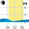 South tide chart for Tuesday, September 24, 2024