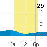 South tide chart for Wednesday, September 25, 2024