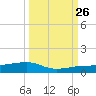 South tide chart for Thursday, September 26, 2024