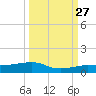 South tide chart for Friday, September 27, 2024