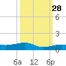 South tide chart for Saturday, September 28, 2024