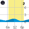 South tide chart for Monday, September 2, 2024