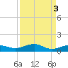 South tide chart for Tuesday, September 3, 2024