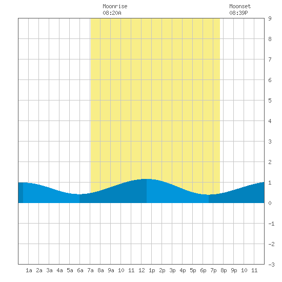 South tide chart for Wednesday, September 4, 2024