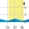 South tide chart for Wednesday, September 4, 2024