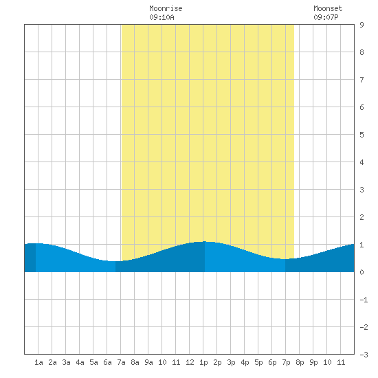 South tide chart for Thursday, September 5, 2024