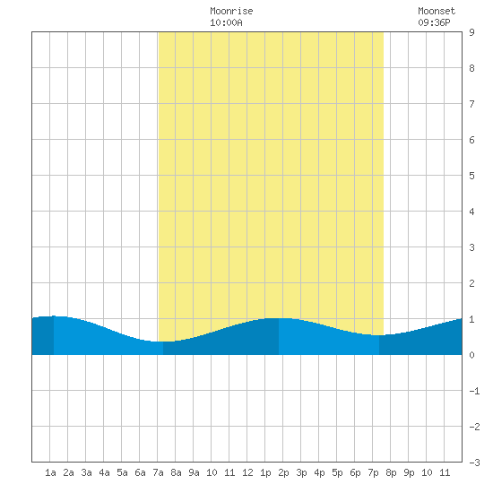 South tide chart for Friday, September 6, 2024